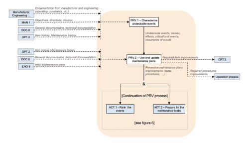 2022-10-31 The PRV.1 Process